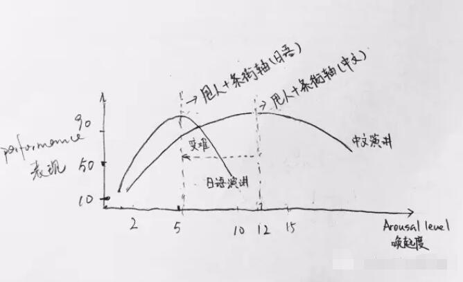 喚起與表現(xiàn)之間的關(guān)系：好緊張但是又不能逃搞砸了怎么辦？