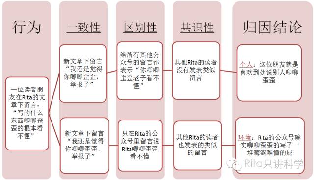 歸因以及偏差：他為什么要這么做？