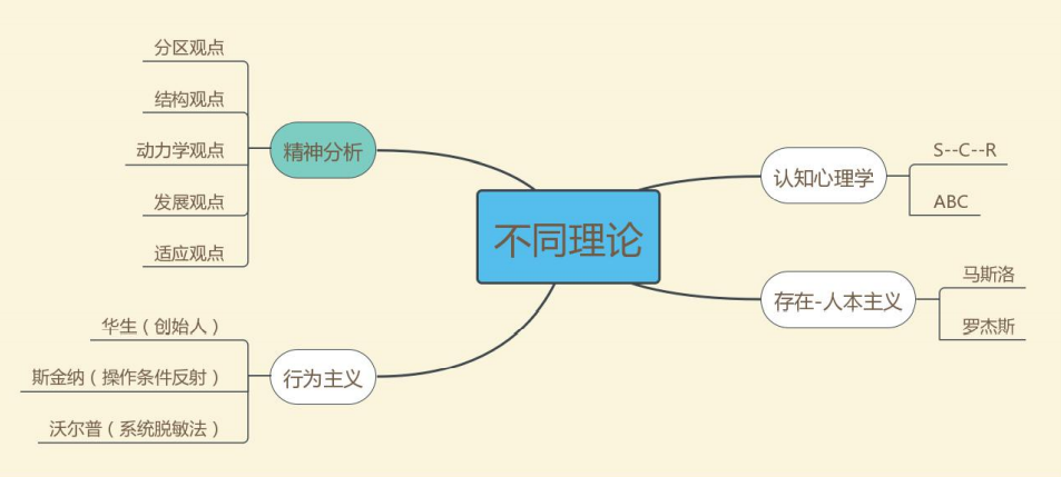 心理咨詢主要分為哪四大學(xué)派？