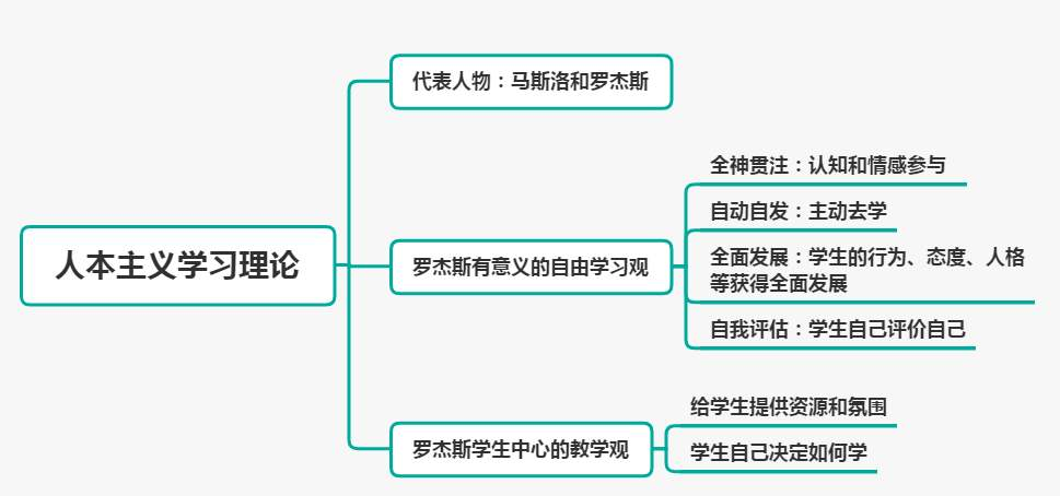 心理咨詢主要分為哪四大學(xué)派？