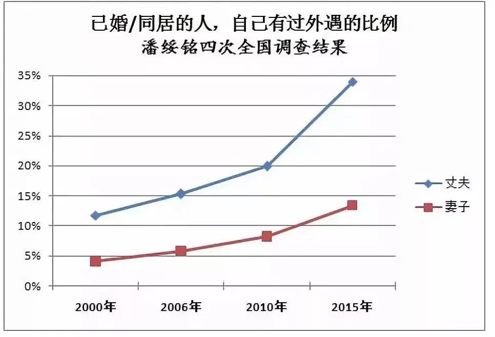對(duì)“中國(guó)妻子出軌率全球最高”的一點(diǎn)看法