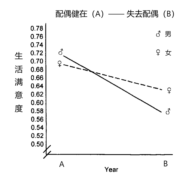 研究發(fā)現(xiàn)男人更粘人，老婆不在家的第一天就想她