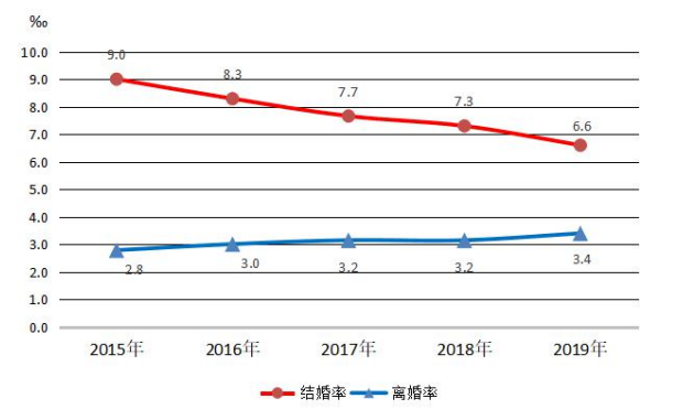 越來(lái)越多的女性把婚姻當(dāng)作一種體驗(yàn)，而非歸宿