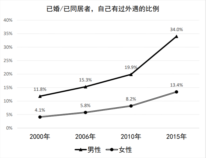 越來(lái)越多的女性把婚姻當(dāng)作一種體驗(yàn)，而非歸宿