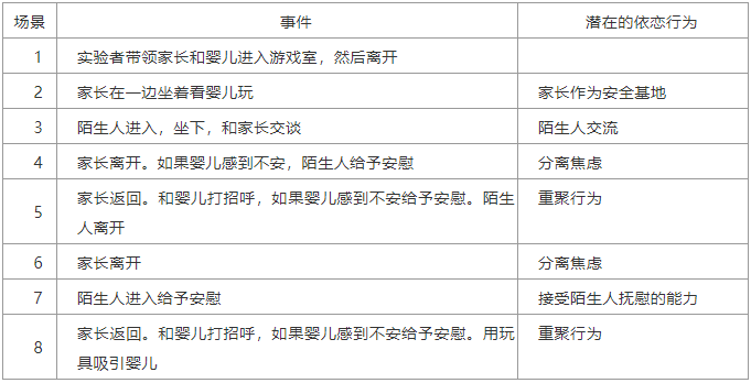 探討安全依戀和非安全依戀關(guān)系，以及其影響因素