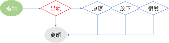 出軌是心理需求失常和對(duì)婚姻的不滿足