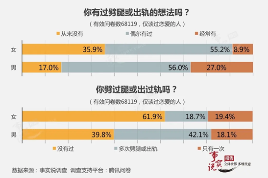 出軌是心理需求失常和對(duì)婚姻的不滿足