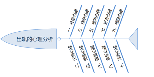 出軌是心理需求失常和對(duì)婚姻的不滿足