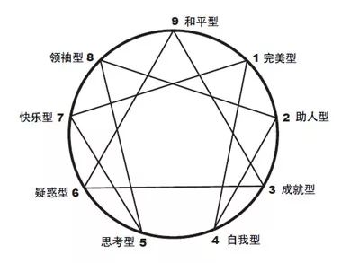 九型人格防御機(jī)制，從量變到質(zhì)變開(kāi)啟情感那扇門(mén)