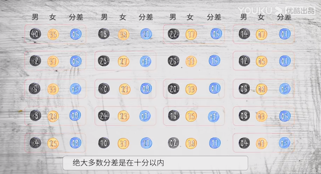 愛情市場(chǎng)3個(gè)驚人的心理學(xué)規(guī)律