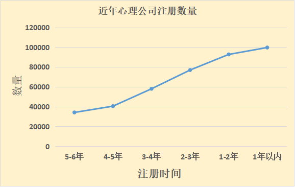 心理咨詢師認證已取消，全國心理機構(gòu)數(shù)量卻猛增