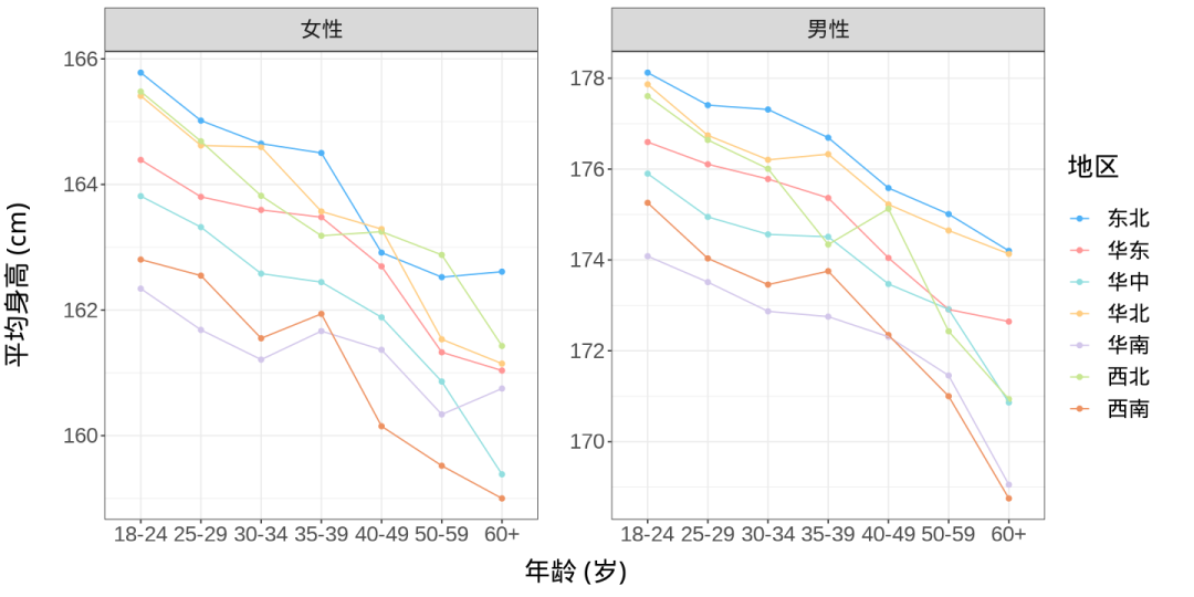 南北方人身高越來越接近，是真的嗎？