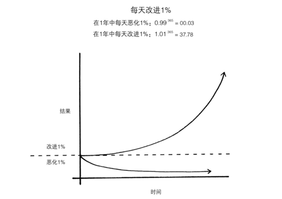 微習(xí)慣具有強(qiáng)大的力量，如何長(zhǎng)期保持一種習(xí)慣