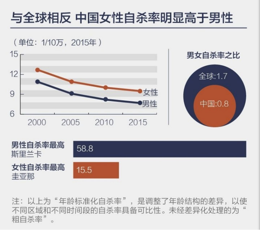 中國女性自殺率高于男性，婚姻不幸應及時止損