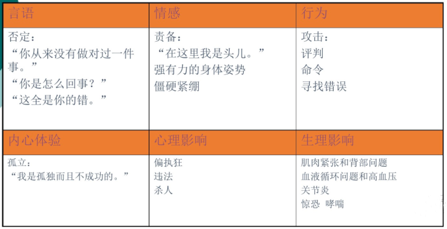 薩提亞溝通模型，如何達到身心一致