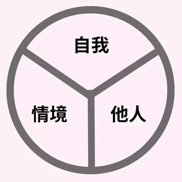 薩提亞溝通模型，如何達到身心一致
