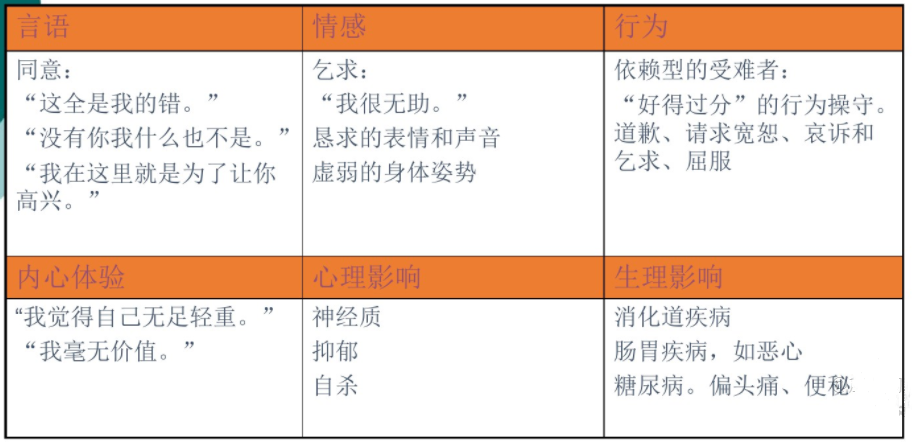 薩提亞溝通模型，如何達到身心一致