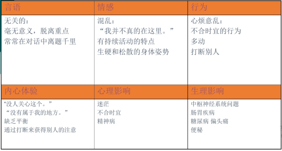 薩提亞溝通模型，如何達到身心一致