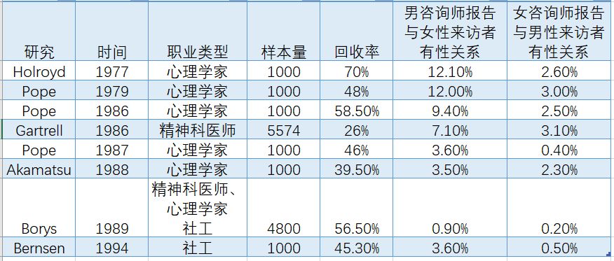 心理咨詢中的性移情以及倫理守則