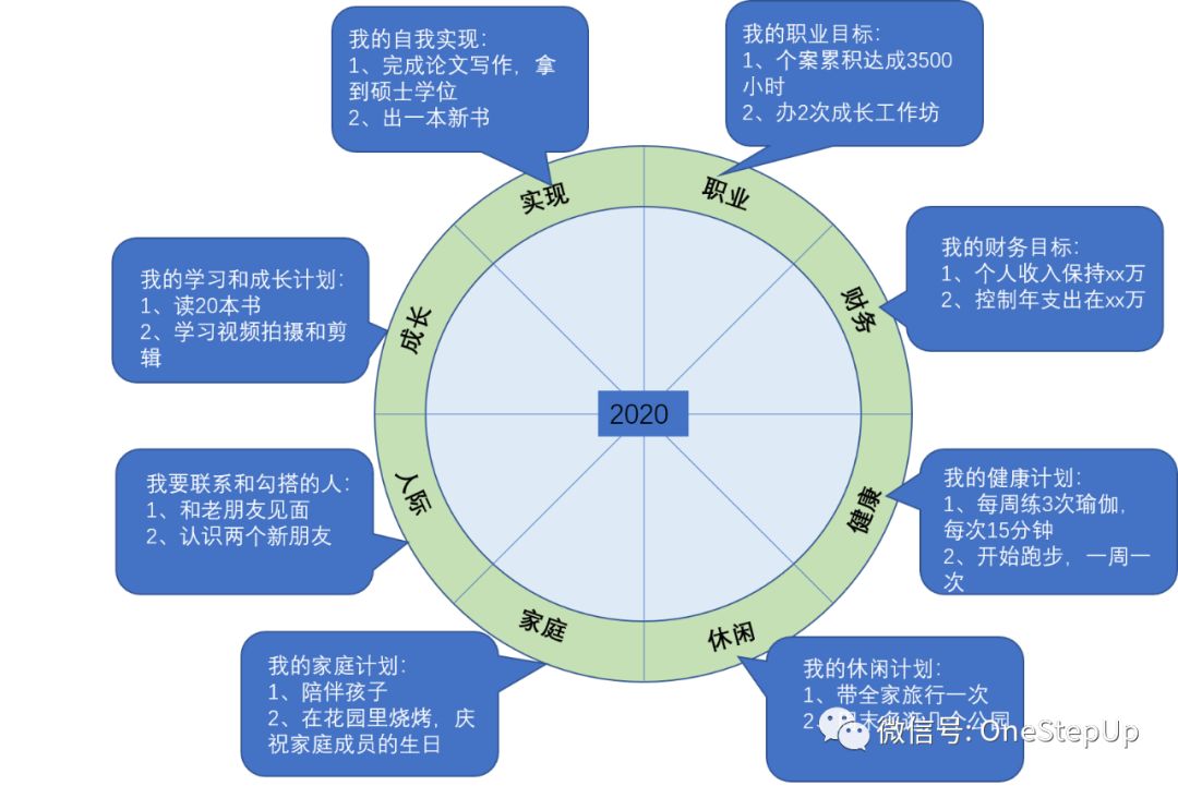 用心理學(xué)方法幫助實(shí)現(xiàn)未完成的目標(biāo)