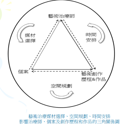 什么是表達性藝術(shù)心理治療？