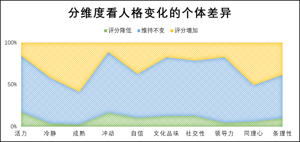 多年以后我們的性格會改變嗎？