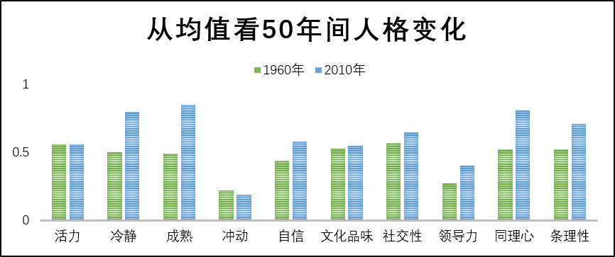 多年以后我們的性格會改變嗎？