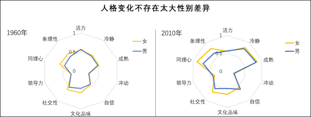 多年以后我們的性格會改變嗎？