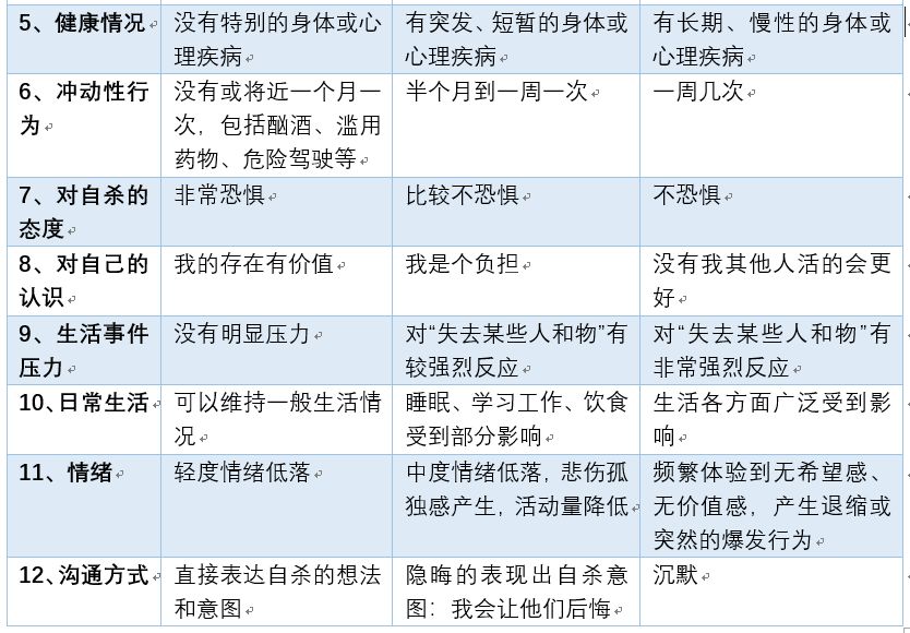 自殺評估與干預(yù)、非緊急情況下的處理方式