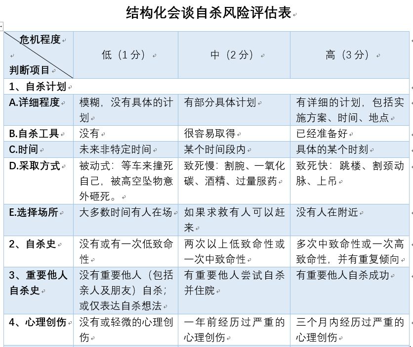 自殺評估與干預(yù)、非緊急情況下的處理方式