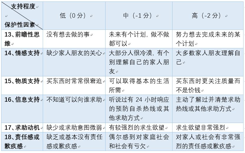 自殺評估與干預(yù)、非緊急情況下的處理方式