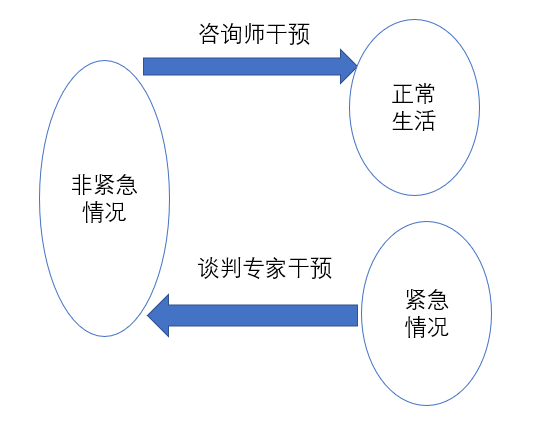 自殺評(píng)估與干預(yù)、危機(jī)現(xiàn)場(chǎng)的干預(yù)方式