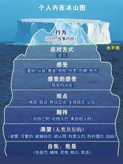 薩提亞家庭治療理論中一個重要的工作內(nèi)容