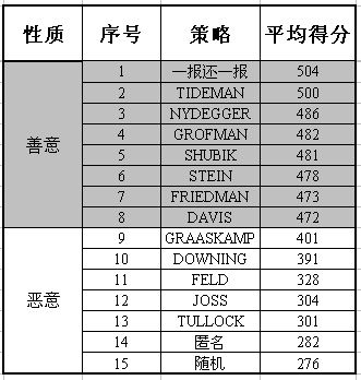 好人有好報的論證