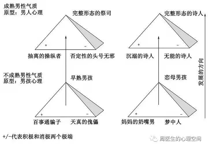 一個男孩如何成長為成熟的男人