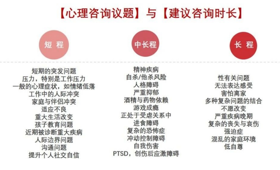 心理咨詢需要多久才能好？