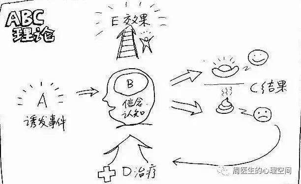 認(rèn)知行為療法的基礎(chǔ)知識(shí)