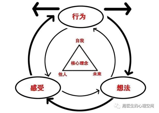 認(rèn)知行為療法的基礎(chǔ)知識(shí)