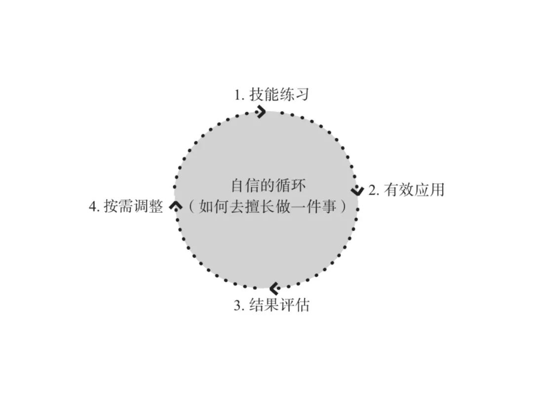 如何通過有效行動建立持久自信