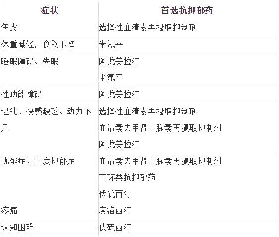 如何選擇抗抑郁藥物？