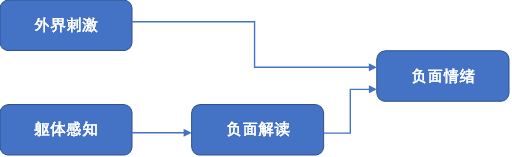 我們有多少情緒是在用身體表達