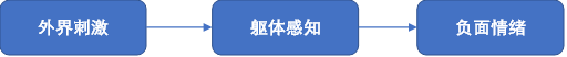我們有多少情緒是在用身體表達