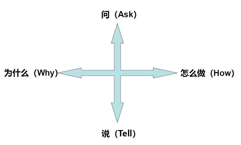 心理咨詢中焦點(diǎn)解決短程治療的問說模型