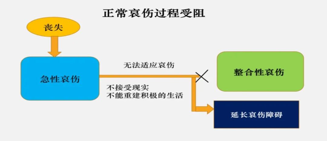 延長哀傷障礙、對哀傷的合理表達(dá)方式