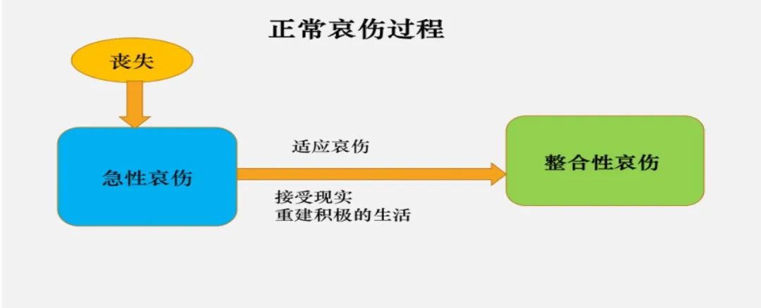 延長哀傷障礙、對哀傷的合理表達(dá)方式