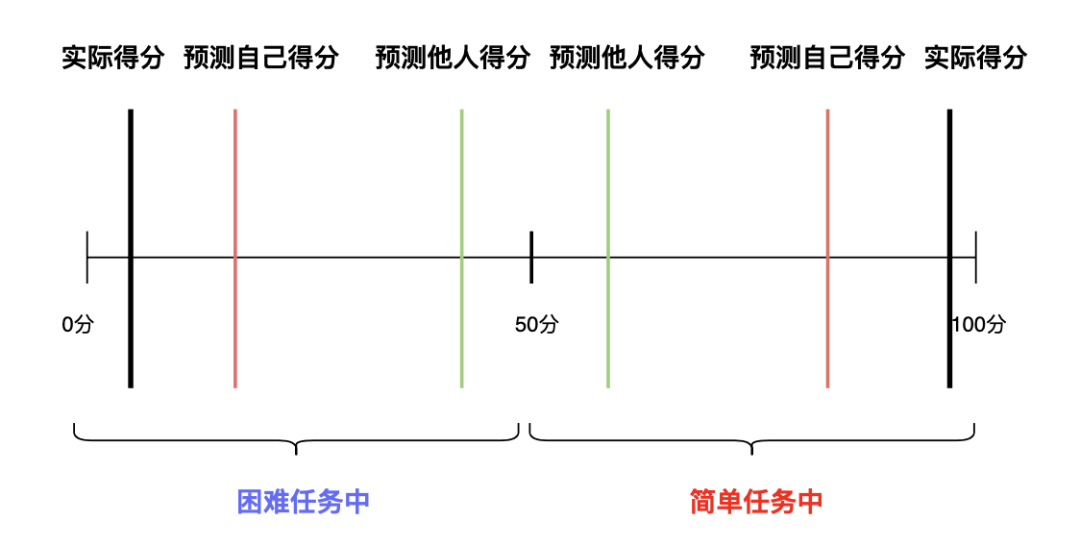 什么是過度自信，過度自信的產(chǎn)生原因是什么？