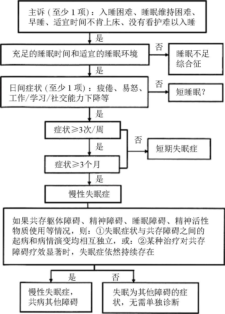 睡眠障礙：為什么會失眠、又如何改善失眠？