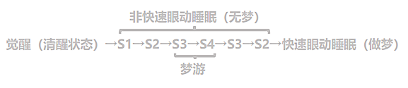 夢游也是睡眠障礙的一種