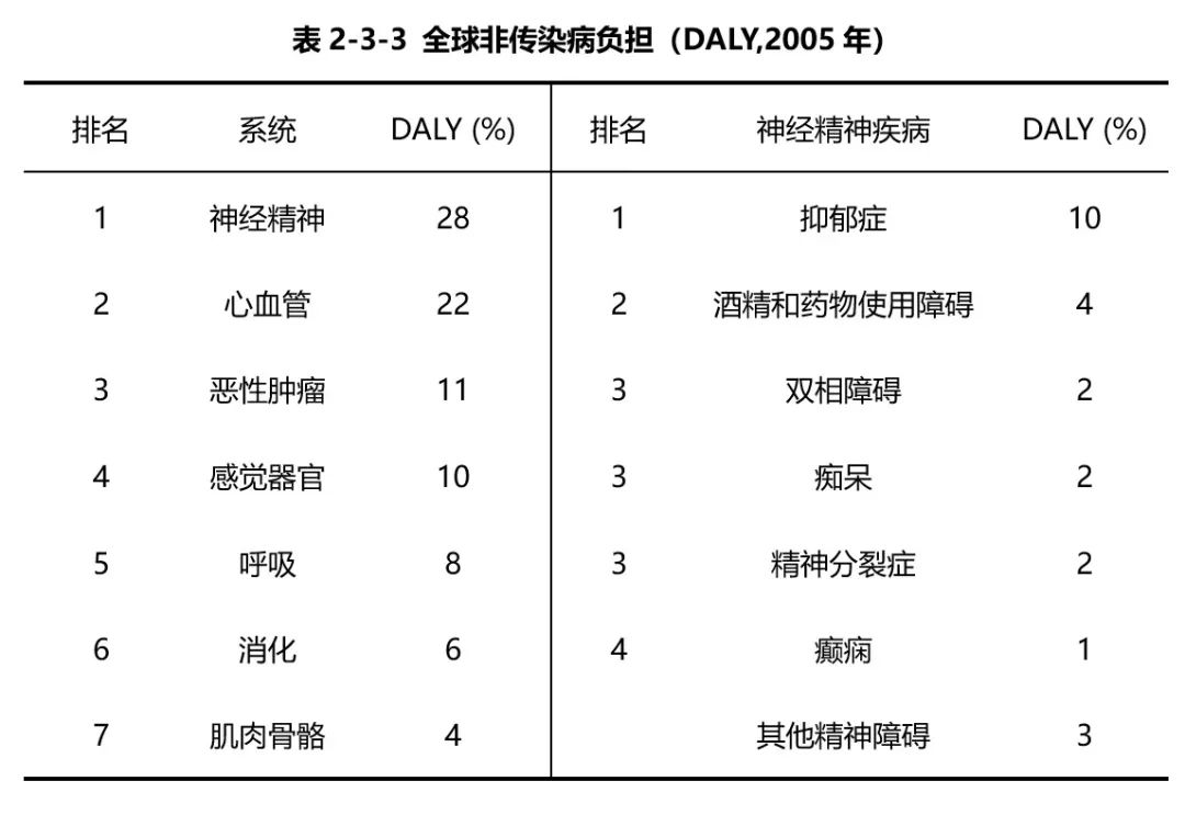 中國精神衛(wèi)生報告：常見精神障礙發(fā)病率暴增50倍