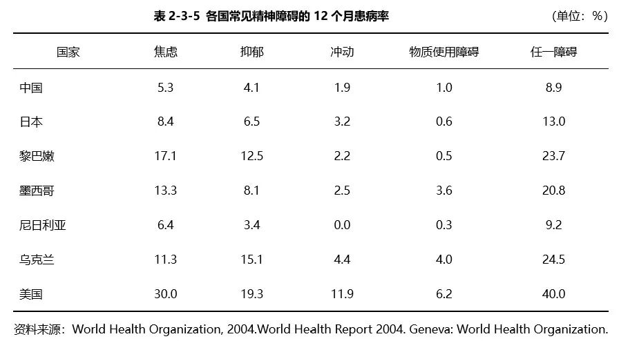中國精神衛(wèi)生報告：常見精神障礙發(fā)病率暴增50倍